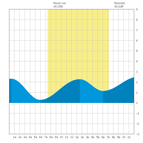 Egmont Key tide chart for Thursday, October 7, 2021