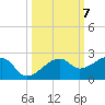 Egmont Key tide chart for Thursday, October 7, 2021