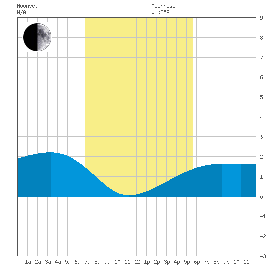 Egmont Key tide chart for Thursday, November 11, 2021
