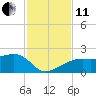 Egmont Key tide chart for Thursday, November 11, 2021