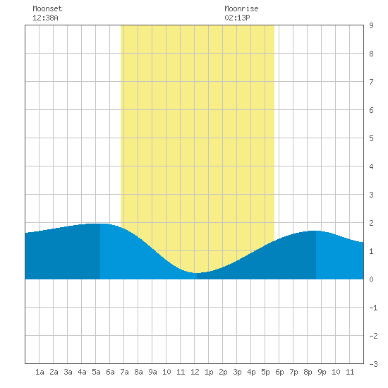 Egmont Key tide chart for Friday, November 12, 2021