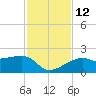 Egmont Key tide chart for Friday, November 12, 2021