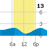 Egmont Key tide chart for Saturday, November 13, 2021