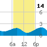 Egmont Key tide chart for Sunday, November 14, 2021