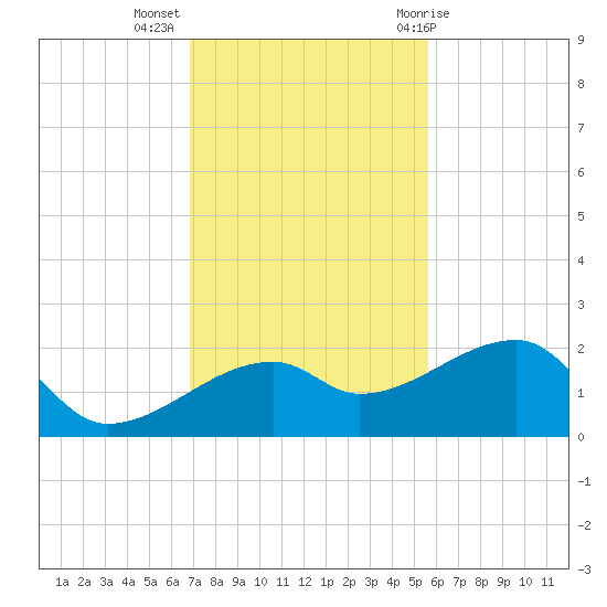 Egmont Key tide chart for Tuesday, November 16, 2021