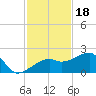 Egmont Key tide chart for Thursday, November 18, 2021