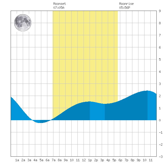 Egmont Key tide chart for Friday, November 19, 2021