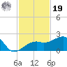 Egmont Key tide chart for Friday, November 19, 2021