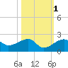 Egmont Key tide chart for Monday, November 1, 2021