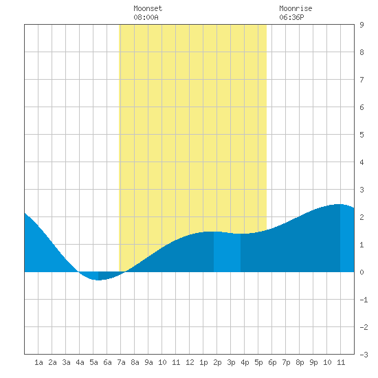 Egmont Key tide chart for Saturday, November 20, 2021