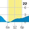 Egmont Key tide chart for Monday, November 22, 2021