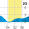 Egmont Key tide chart for Tuesday, November 23, 2021