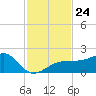 Egmont Key tide chart for Wednesday, November 24, 2021
