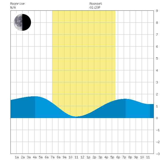 Egmont Key tide chart for Saturday, November 27, 2021