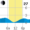 Egmont Key tide chart for Saturday, November 27, 2021