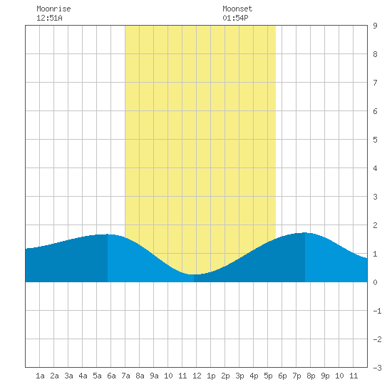 Egmont Key tide chart for Sunday, November 28, 2021