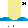 Egmont Key tide chart for Sunday, November 28, 2021