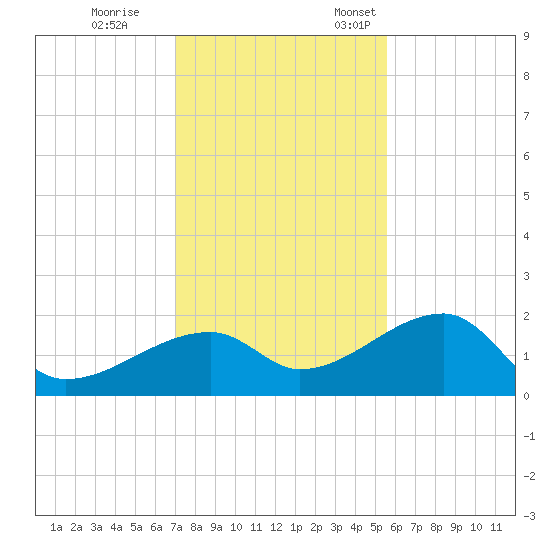 Egmont Key tide chart for Tuesday, November 30, 2021