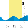 Egmont Key tide chart for Wednesday, November 3, 2021