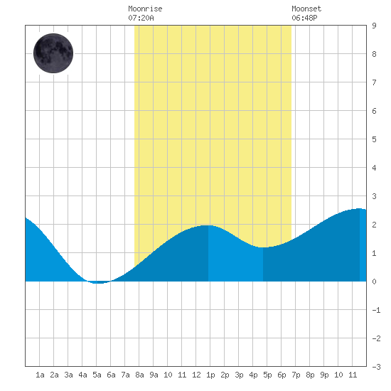 Egmont Key tide chart for Thursday, November 4, 2021