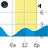Egmont Key tide chart for Thursday, November 4, 2021