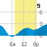 Egmont Key tide chart for Friday, November 5, 2021