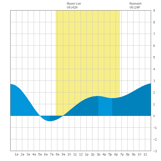 Egmont Key tide chart for Saturday, November 6, 2021