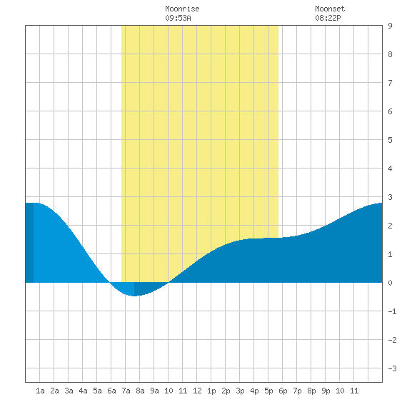 Egmont Key tide chart for Sunday, November 7, 2021