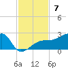 Egmont Key tide chart for Sunday, November 7, 2021