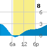 Egmont Key tide chart for Monday, November 8, 2021