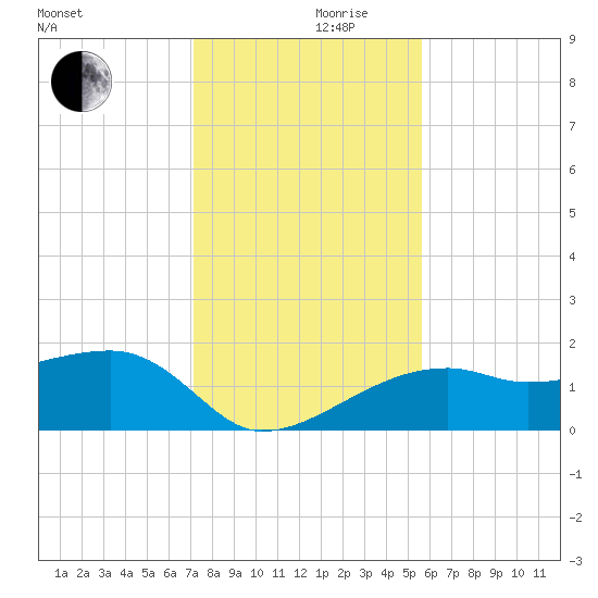 Egmont Key tide chart for Friday, December 10, 2021