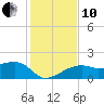 Egmont Key tide chart for Friday, December 10, 2021