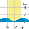 Egmont Key tide chart for Saturday, December 11, 2021