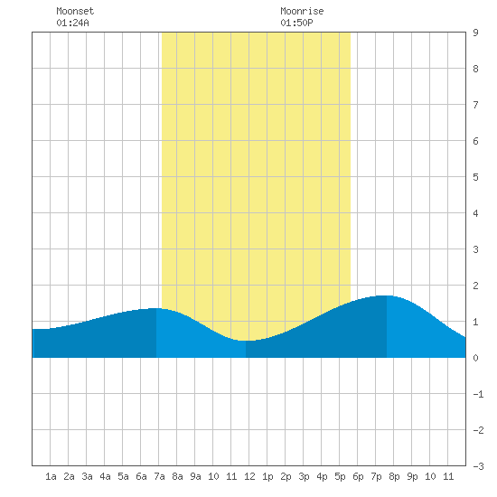 Egmont Key tide chart for Sunday, December 12, 2021