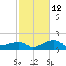 Egmont Key tide chart for Sunday, December 12, 2021