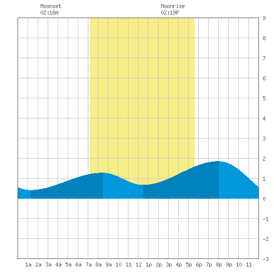 Egmont Key tide chart for Monday, December 13, 2021