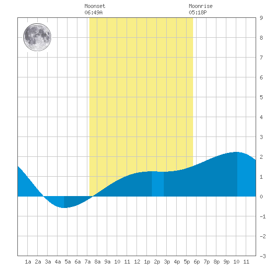 Egmont Key tide chart for Saturday, December 18, 2021