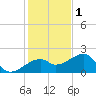 Egmont Key tide chart for Wednesday, December 1, 2021