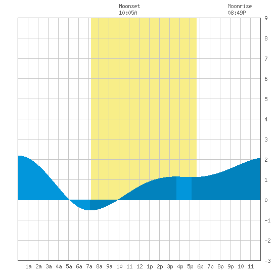 Egmont Key tide chart for Wednesday, December 22, 2021