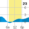 Egmont Key tide chart for Thursday, December 23, 2021