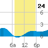 Egmont Key tide chart for Friday, December 24, 2021