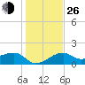 Egmont Key tide chart for Sunday, December 26, 2021