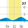 Egmont Key tide chart for Monday, December 27, 2021