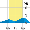 Egmont Key tide chart for Tuesday, December 28, 2021