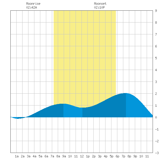 Egmont Key tide chart for Wednesday, December 29, 2021