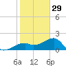 Egmont Key tide chart for Wednesday, December 29, 2021