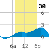 Egmont Key tide chart for Thursday, December 30, 2021
