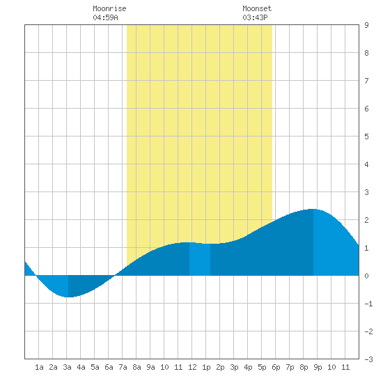Egmont Key tide chart for Friday, December 31, 2021