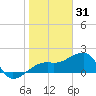 Egmont Key tide chart for Friday, December 31, 2021