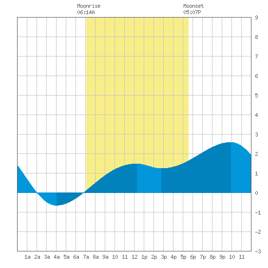 Egmont Key tide chart for Friday, December 3, 2021